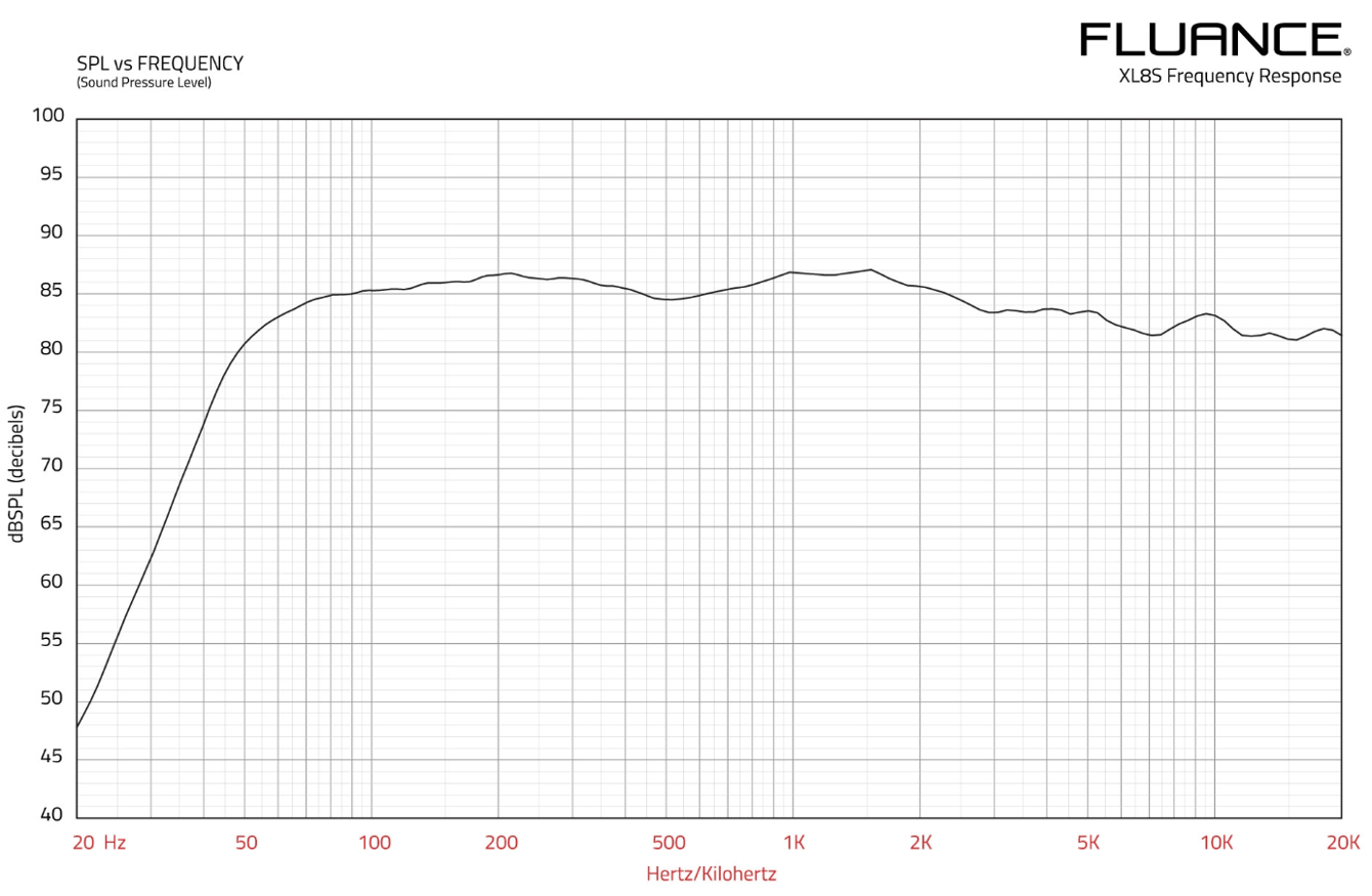 How do you Read a Frequency Response Graph? What Does it Mean?